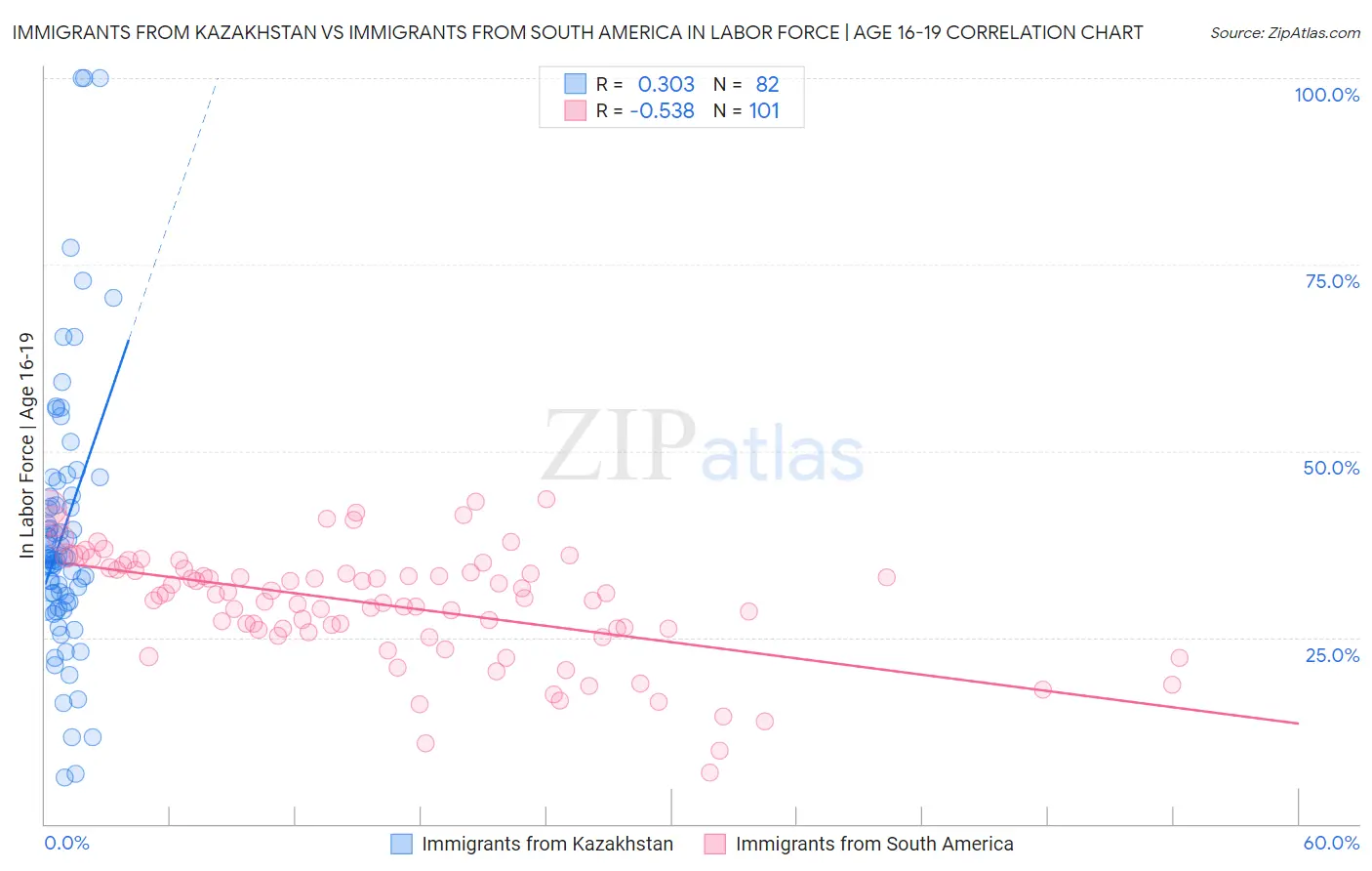 Immigrants from Kazakhstan vs Immigrants from South America In Labor Force | Age 16-19