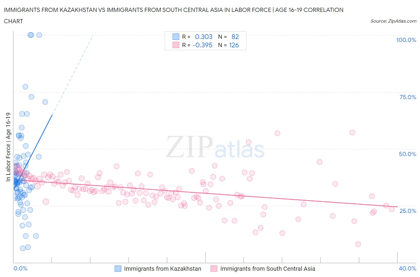 Immigrants from Kazakhstan vs Immigrants from South Central Asia In Labor Force | Age 16-19