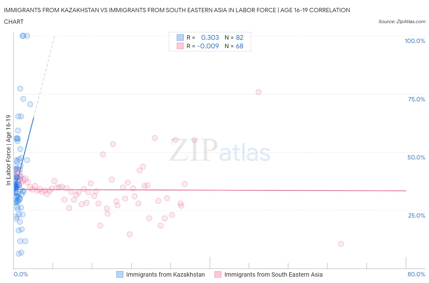 Immigrants from Kazakhstan vs Immigrants from South Eastern Asia In Labor Force | Age 16-19