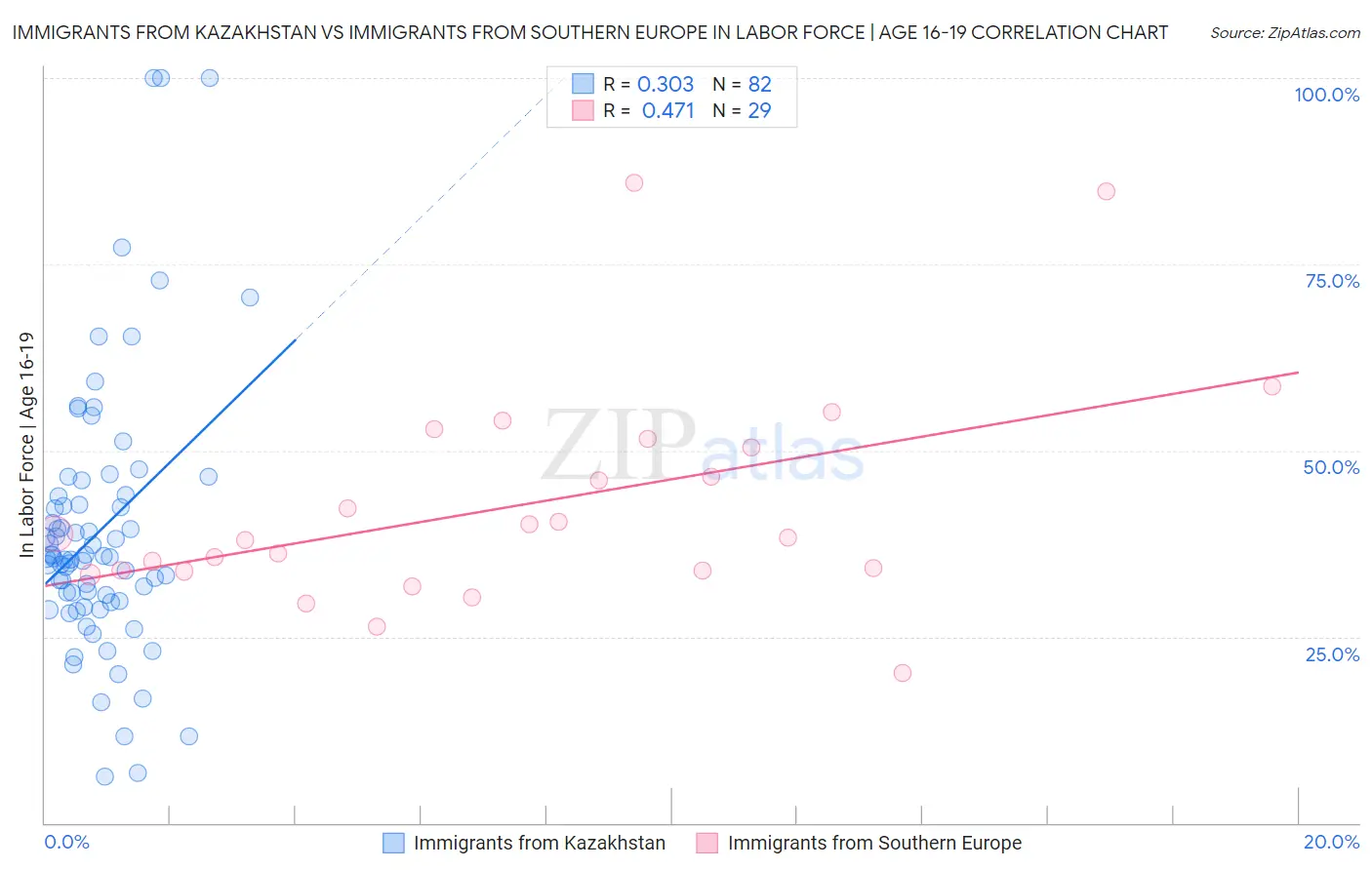 Immigrants from Kazakhstan vs Immigrants from Southern Europe In Labor Force | Age 16-19