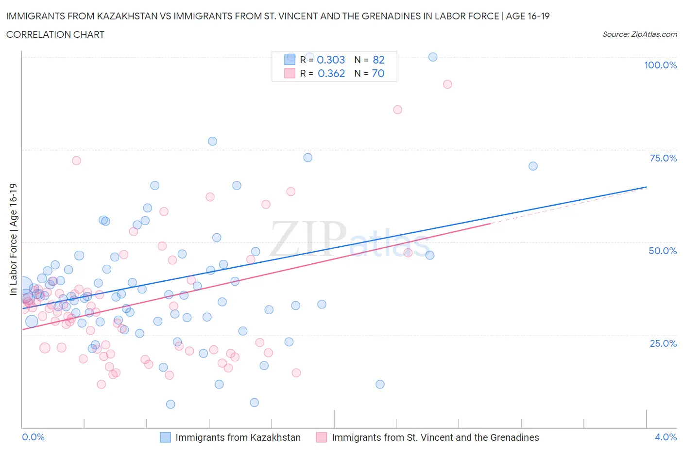 Immigrants from Kazakhstan vs Immigrants from St. Vincent and the Grenadines In Labor Force | Age 16-19