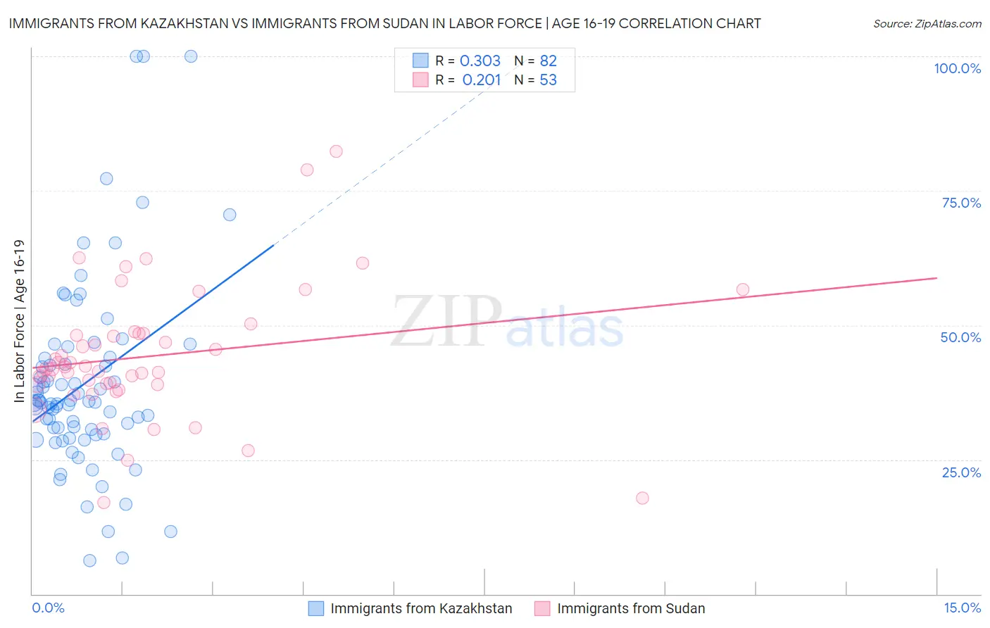 Immigrants from Kazakhstan vs Immigrants from Sudan In Labor Force | Age 16-19
