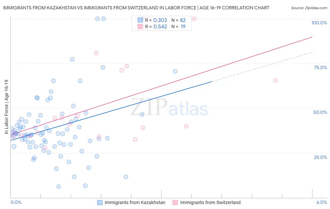 Immigrants from Kazakhstan vs Immigrants from Switzerland In Labor Force | Age 16-19