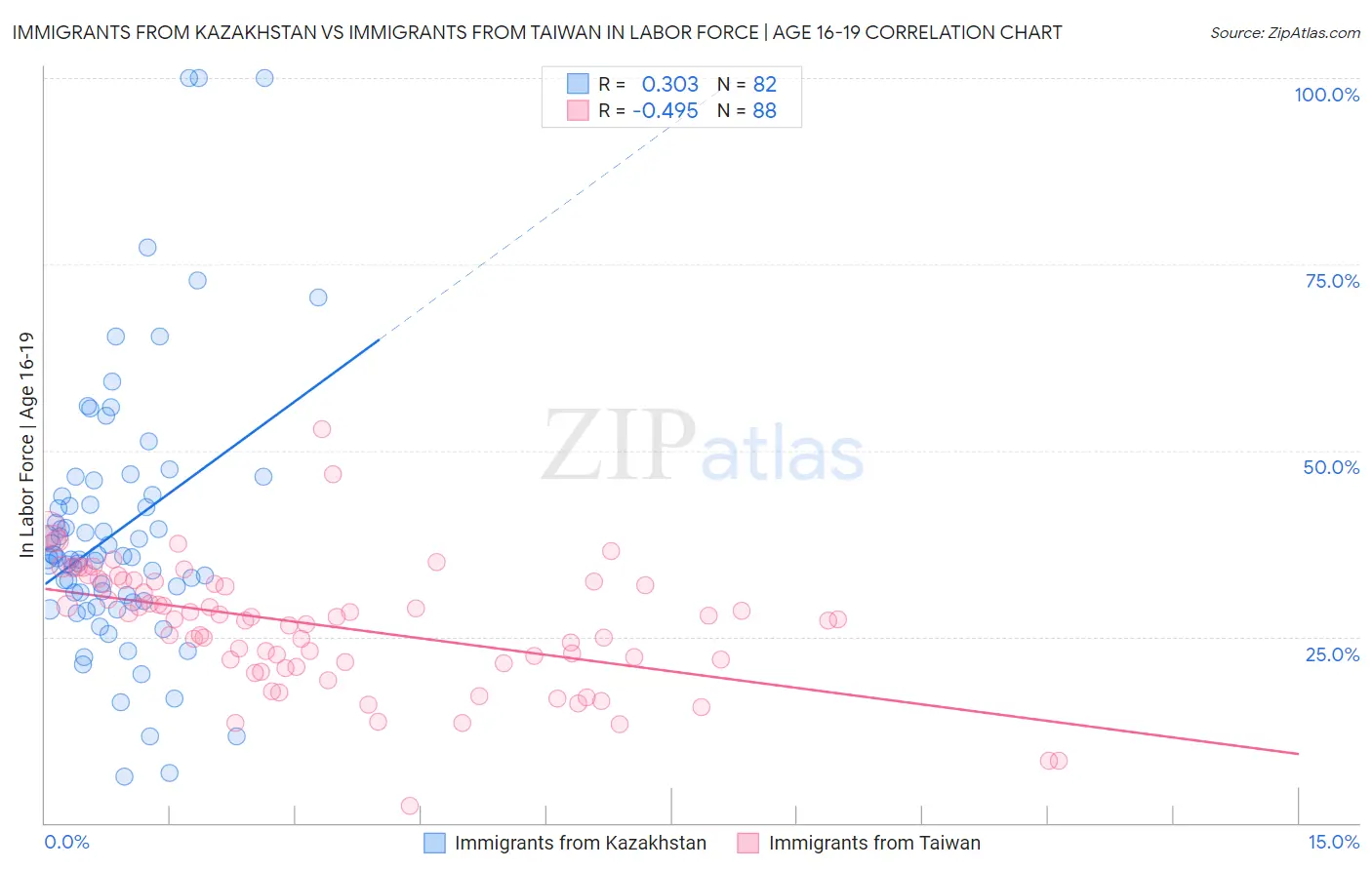 Immigrants from Kazakhstan vs Immigrants from Taiwan In Labor Force | Age 16-19