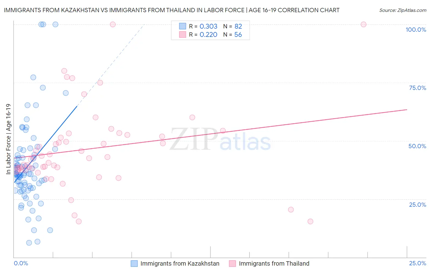 Immigrants from Kazakhstan vs Immigrants from Thailand In Labor Force | Age 16-19