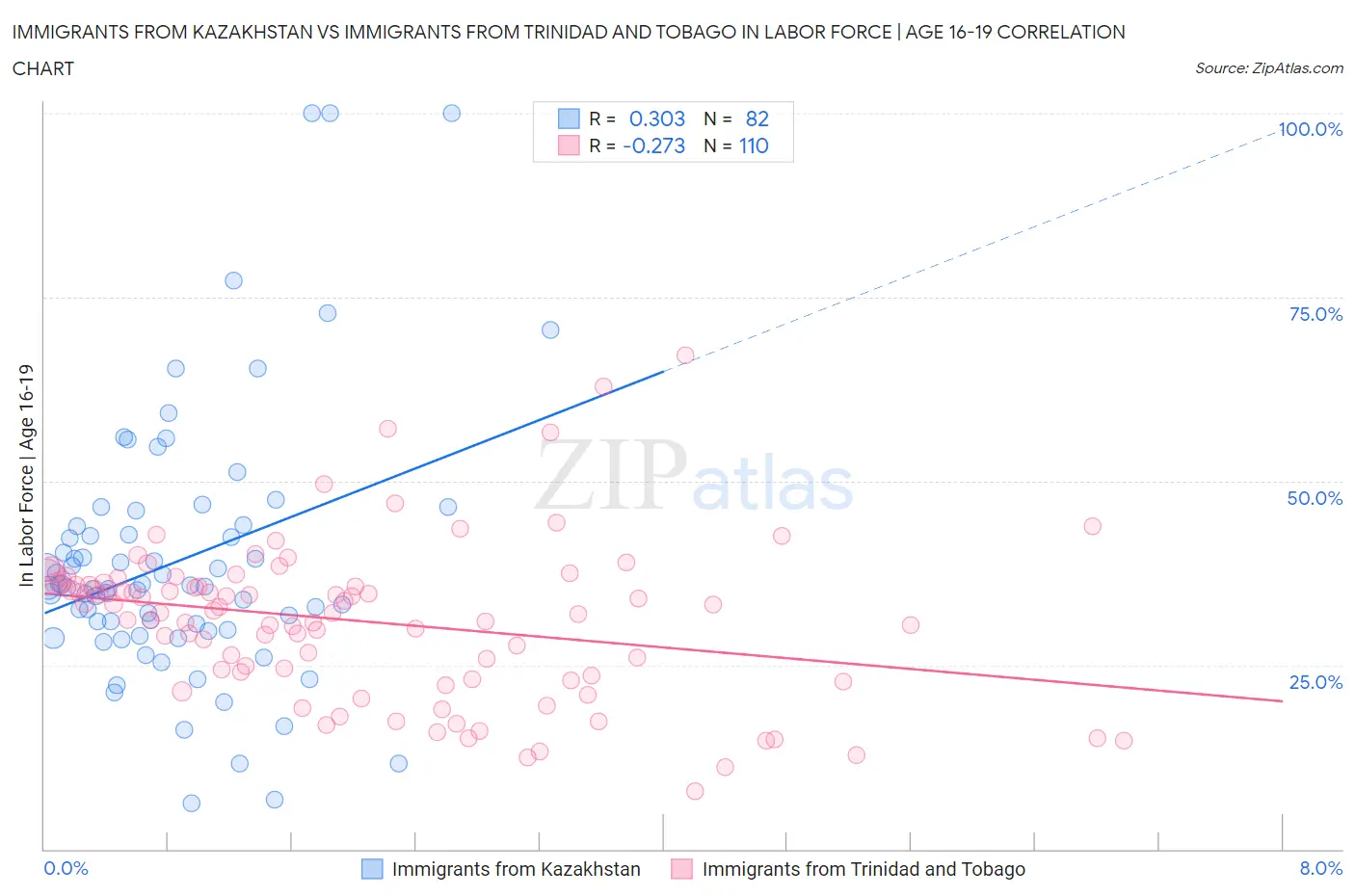 Immigrants from Kazakhstan vs Immigrants from Trinidad and Tobago In Labor Force | Age 16-19