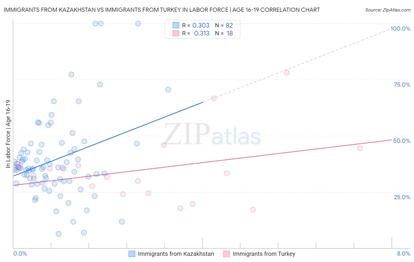 Immigrants from Kazakhstan vs Immigrants from Turkey In Labor Force | Age 16-19