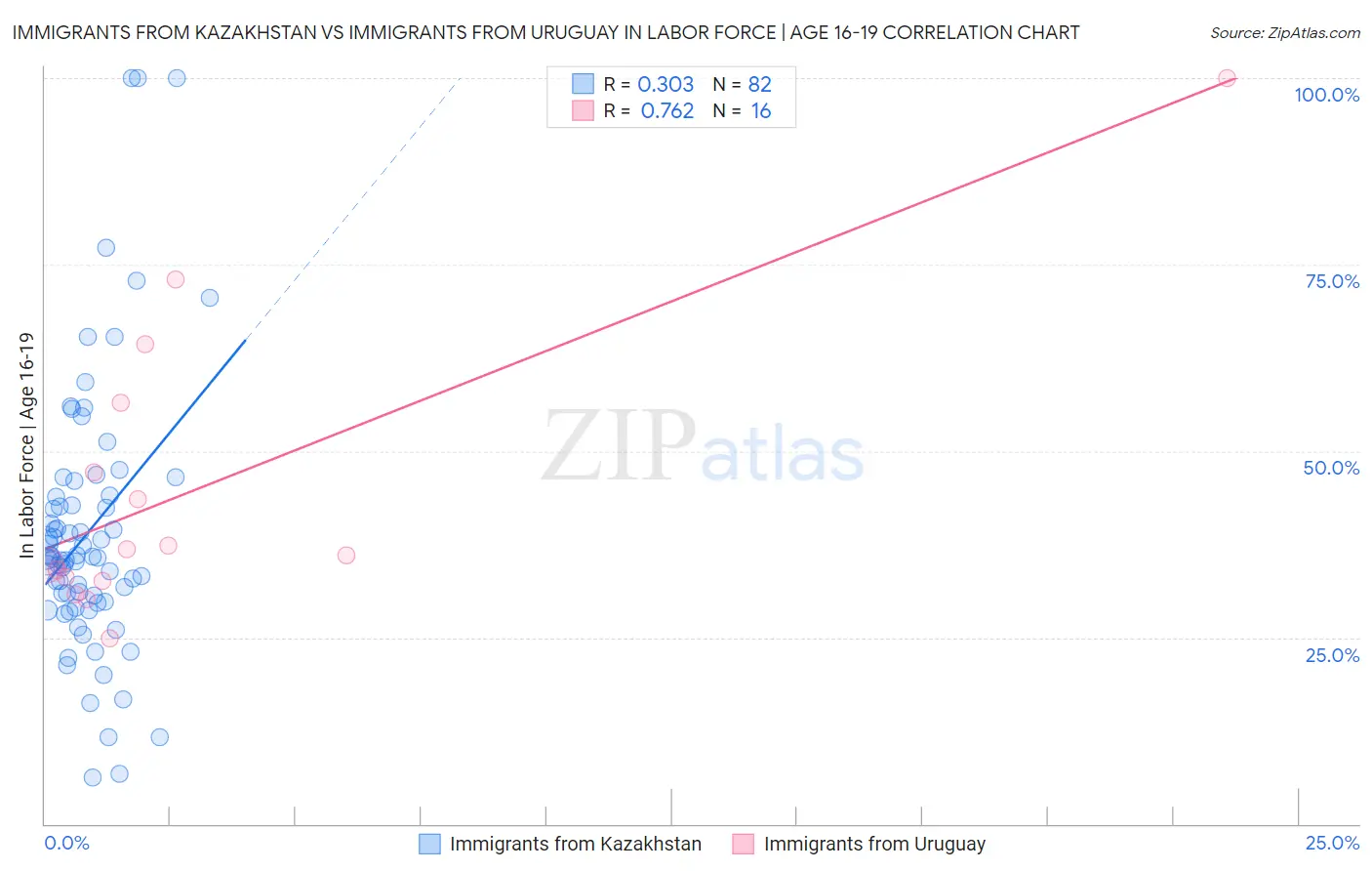 Immigrants from Kazakhstan vs Immigrants from Uruguay In Labor Force | Age 16-19