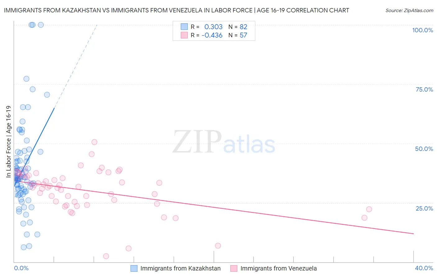 Immigrants from Kazakhstan vs Immigrants from Venezuela In Labor Force | Age 16-19
