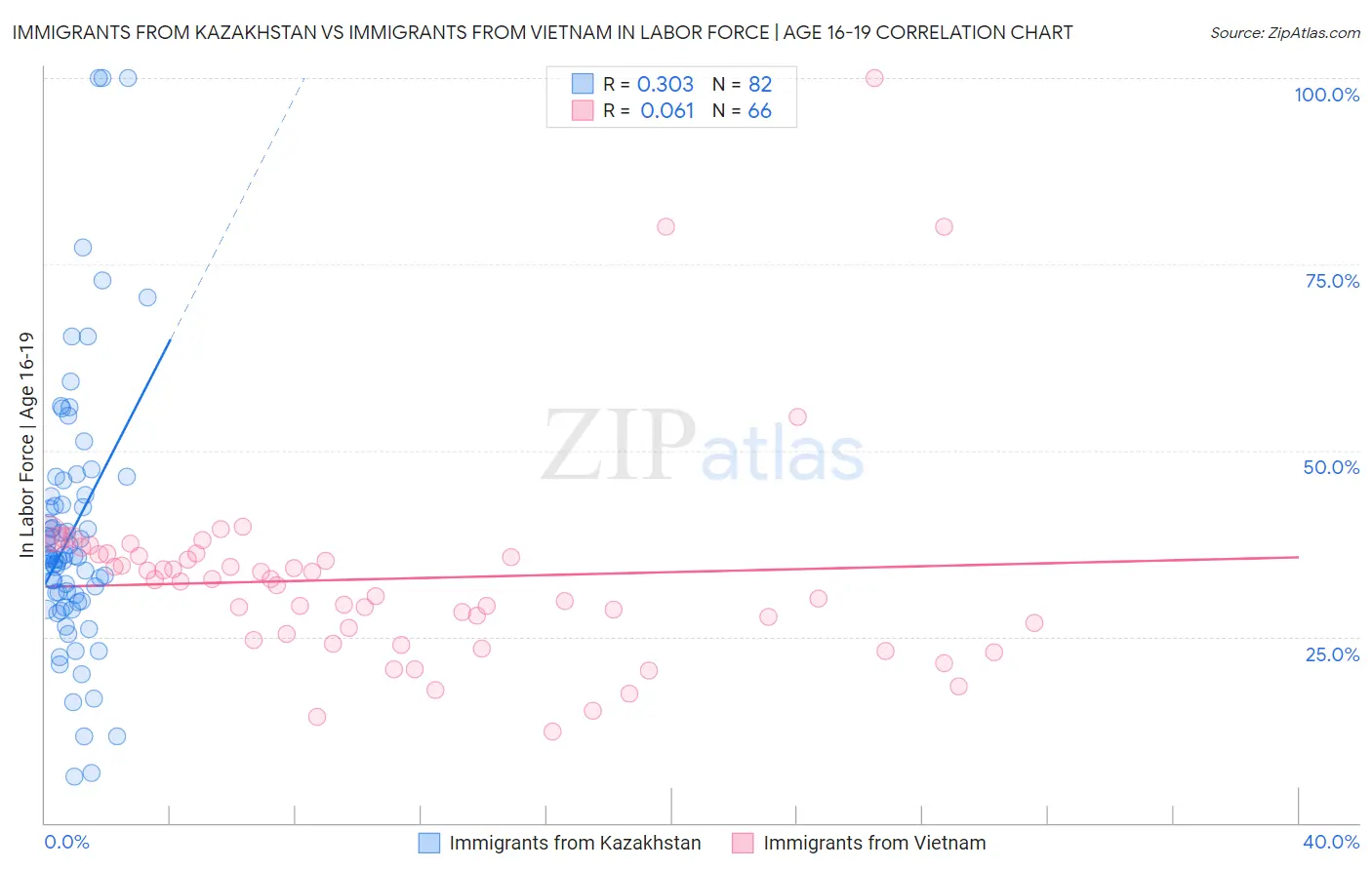 Immigrants from Kazakhstan vs Immigrants from Vietnam In Labor Force | Age 16-19