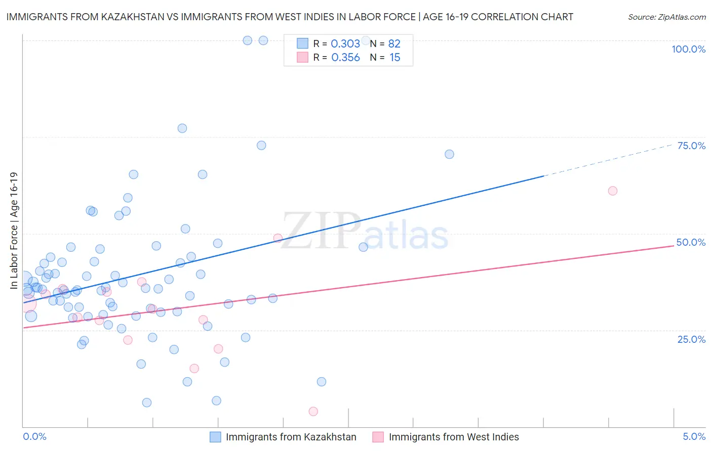 Immigrants from Kazakhstan vs Immigrants from West Indies In Labor Force | Age 16-19