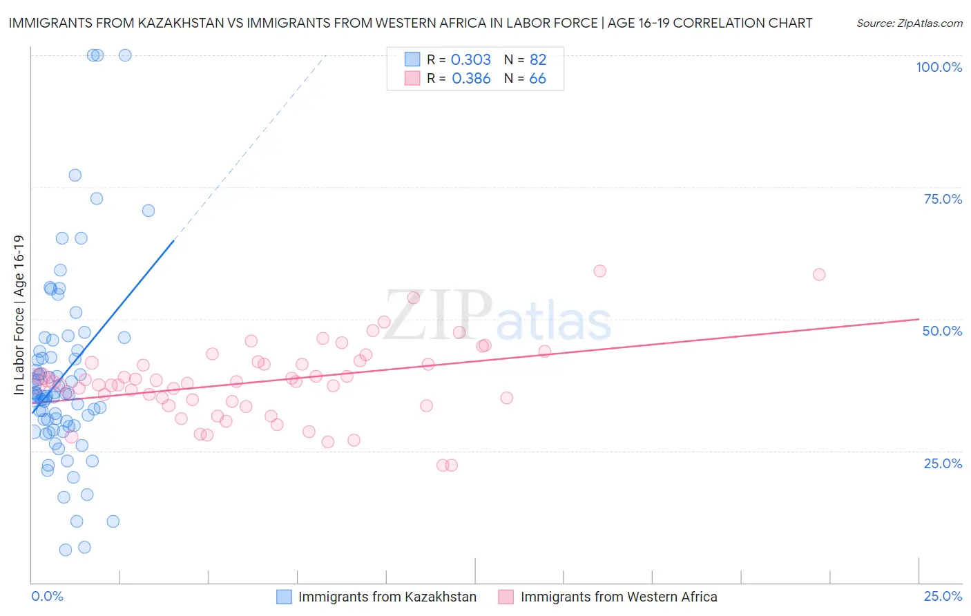 Immigrants from Kazakhstan vs Immigrants from Western Africa In Labor Force | Age 16-19