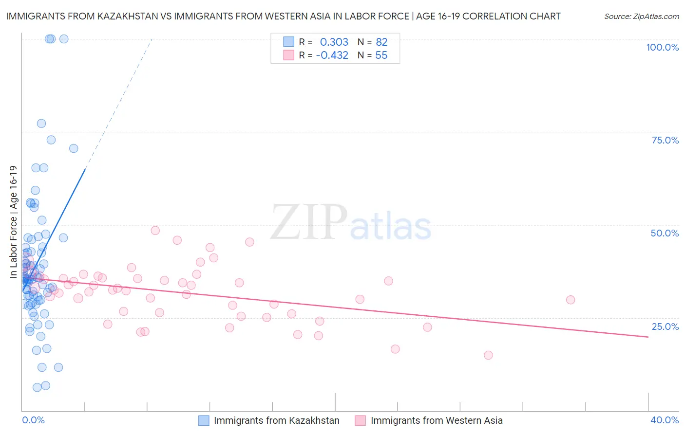Immigrants from Kazakhstan vs Immigrants from Western Asia In Labor Force | Age 16-19