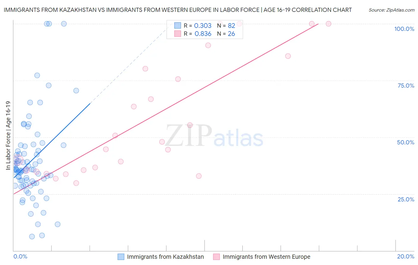 Immigrants from Kazakhstan vs Immigrants from Western Europe In Labor Force | Age 16-19