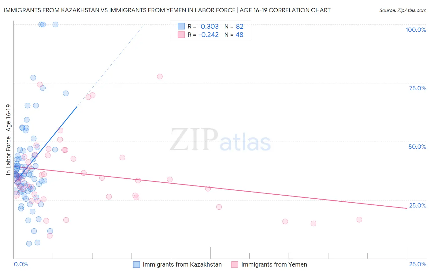 Immigrants from Kazakhstan vs Immigrants from Yemen In Labor Force | Age 16-19