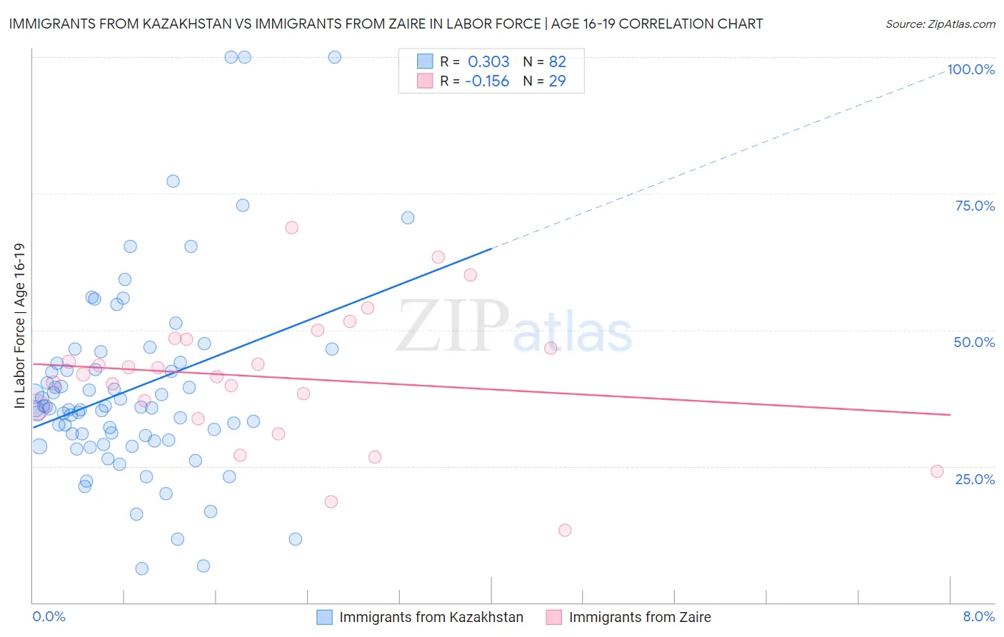 Immigrants from Kazakhstan vs Immigrants from Zaire In Labor Force | Age 16-19