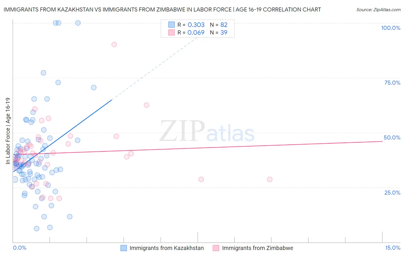 Immigrants from Kazakhstan vs Immigrants from Zimbabwe In Labor Force | Age 16-19