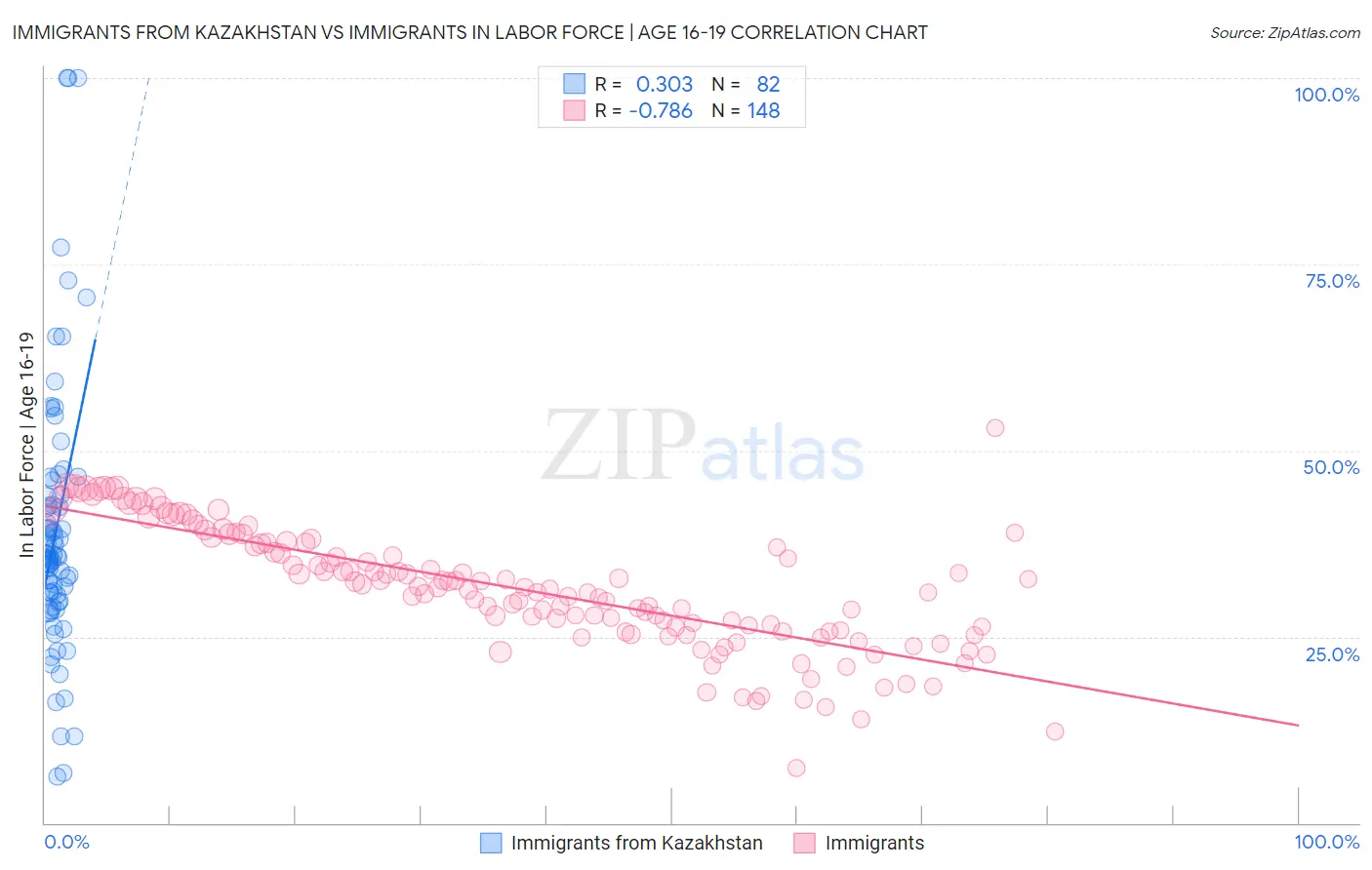 Immigrants from Kazakhstan vs Immigrants In Labor Force | Age 16-19