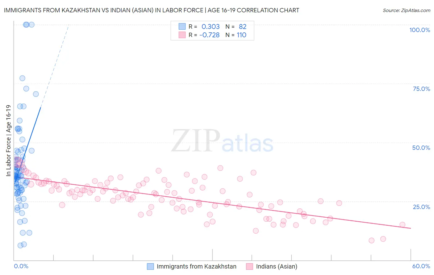 Immigrants from Kazakhstan vs Indian (Asian) In Labor Force | Age 16-19