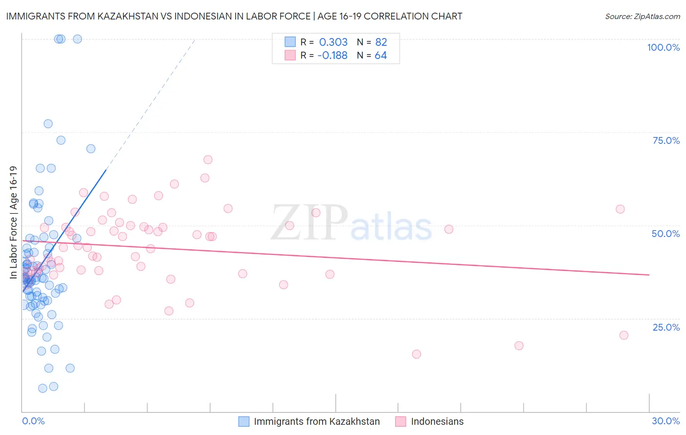 Immigrants from Kazakhstan vs Indonesian In Labor Force | Age 16-19