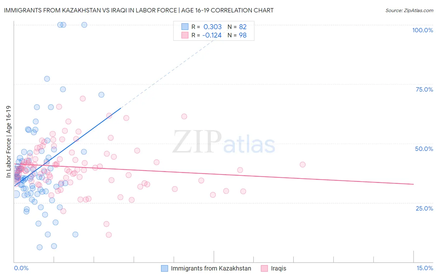 Immigrants from Kazakhstan vs Iraqi In Labor Force | Age 16-19