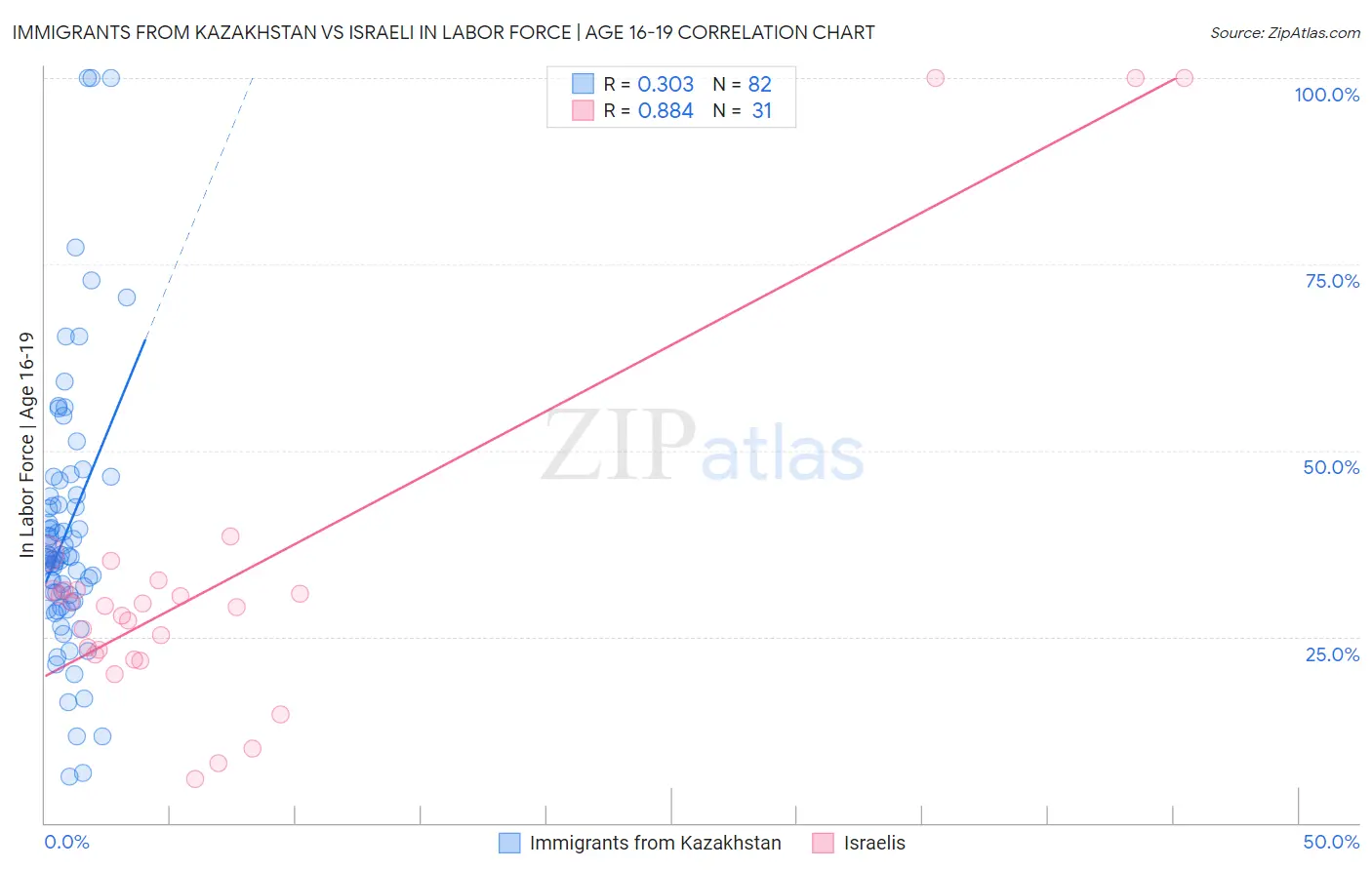 Immigrants from Kazakhstan vs Israeli In Labor Force | Age 16-19