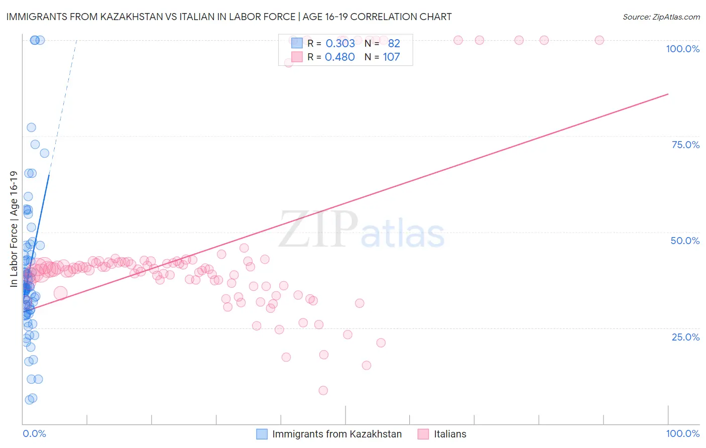 Immigrants from Kazakhstan vs Italian In Labor Force | Age 16-19