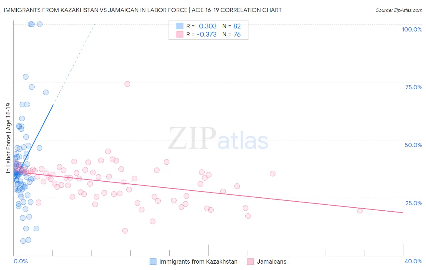 Immigrants from Kazakhstan vs Jamaican In Labor Force | Age 16-19