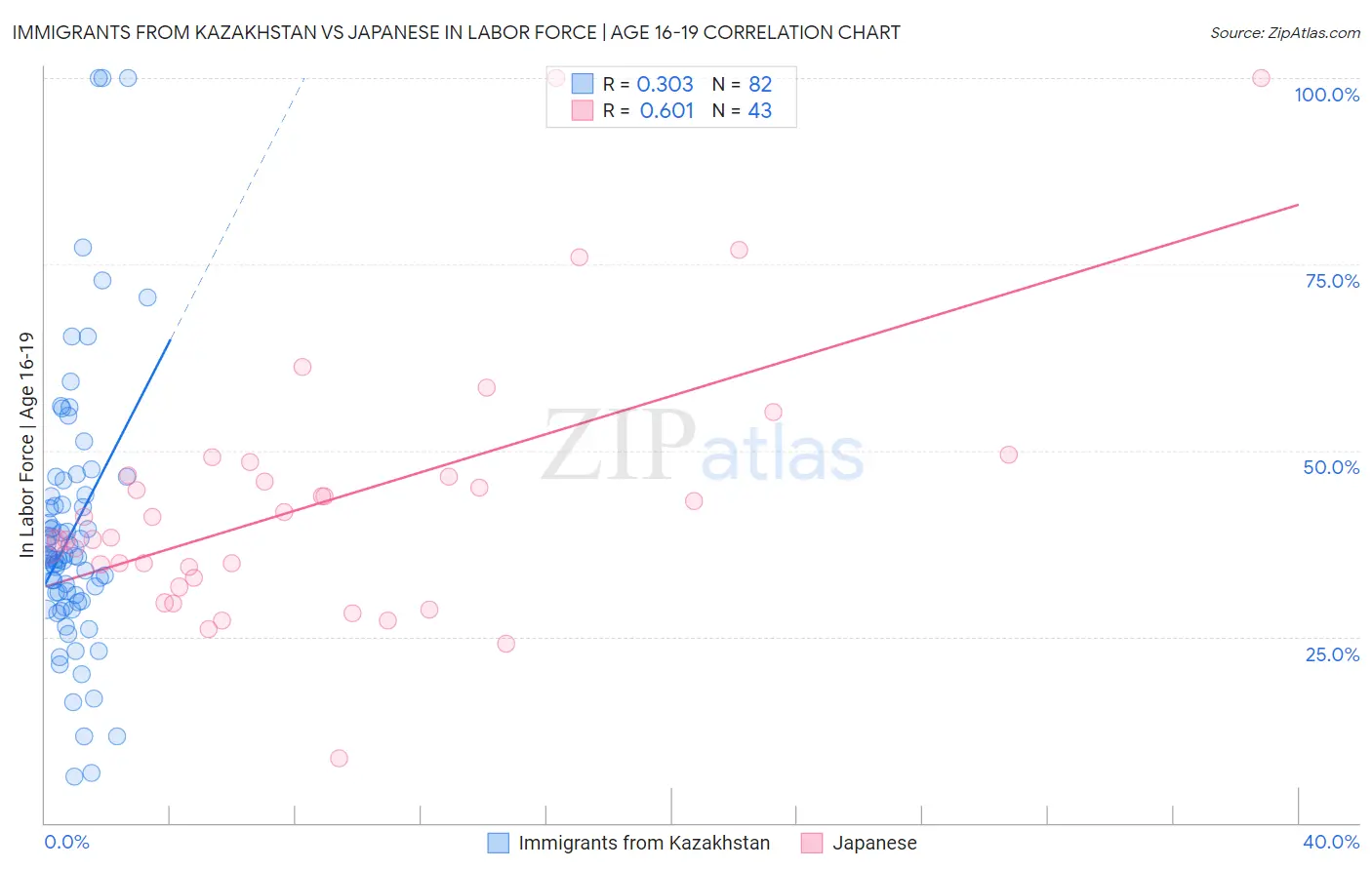 Immigrants from Kazakhstan vs Japanese In Labor Force | Age 16-19