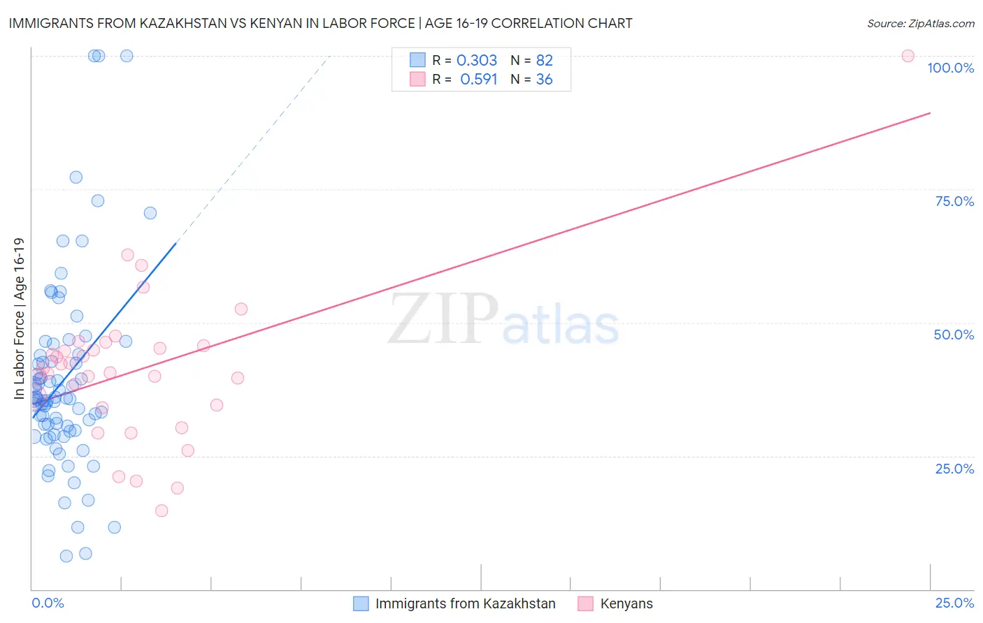 Immigrants from Kazakhstan vs Kenyan In Labor Force | Age 16-19