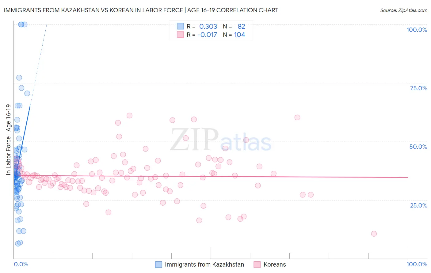 Immigrants from Kazakhstan vs Korean In Labor Force | Age 16-19