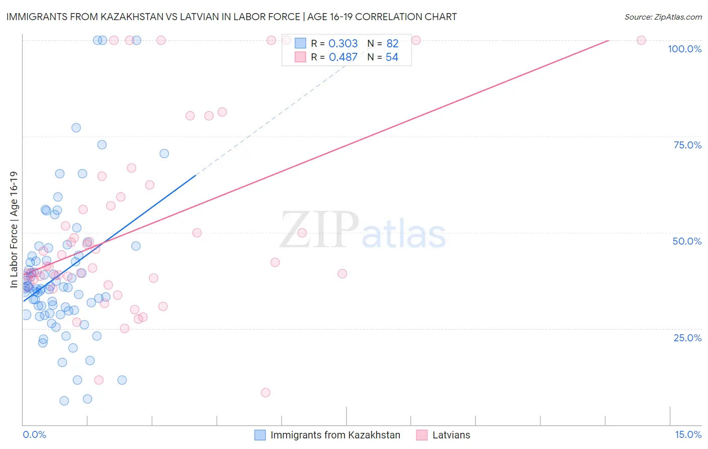 Immigrants from Kazakhstan vs Latvian In Labor Force | Age 16-19