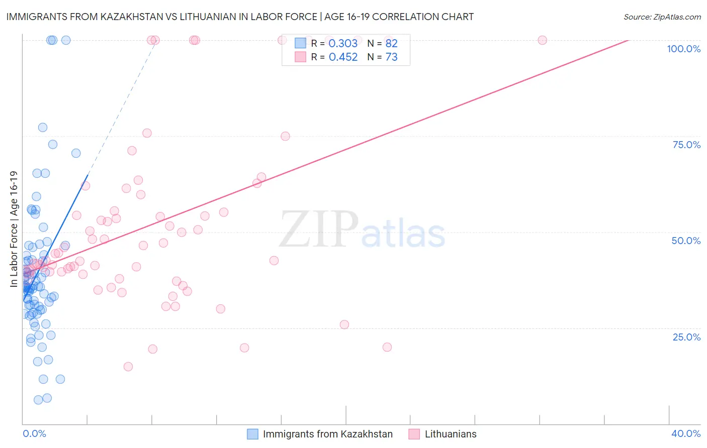 Immigrants from Kazakhstan vs Lithuanian In Labor Force | Age 16-19
