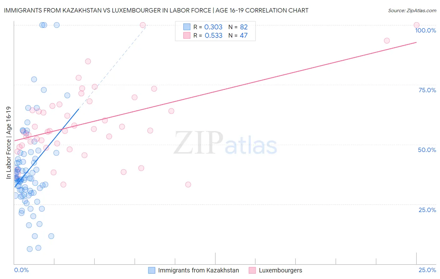 Immigrants from Kazakhstan vs Luxembourger In Labor Force | Age 16-19