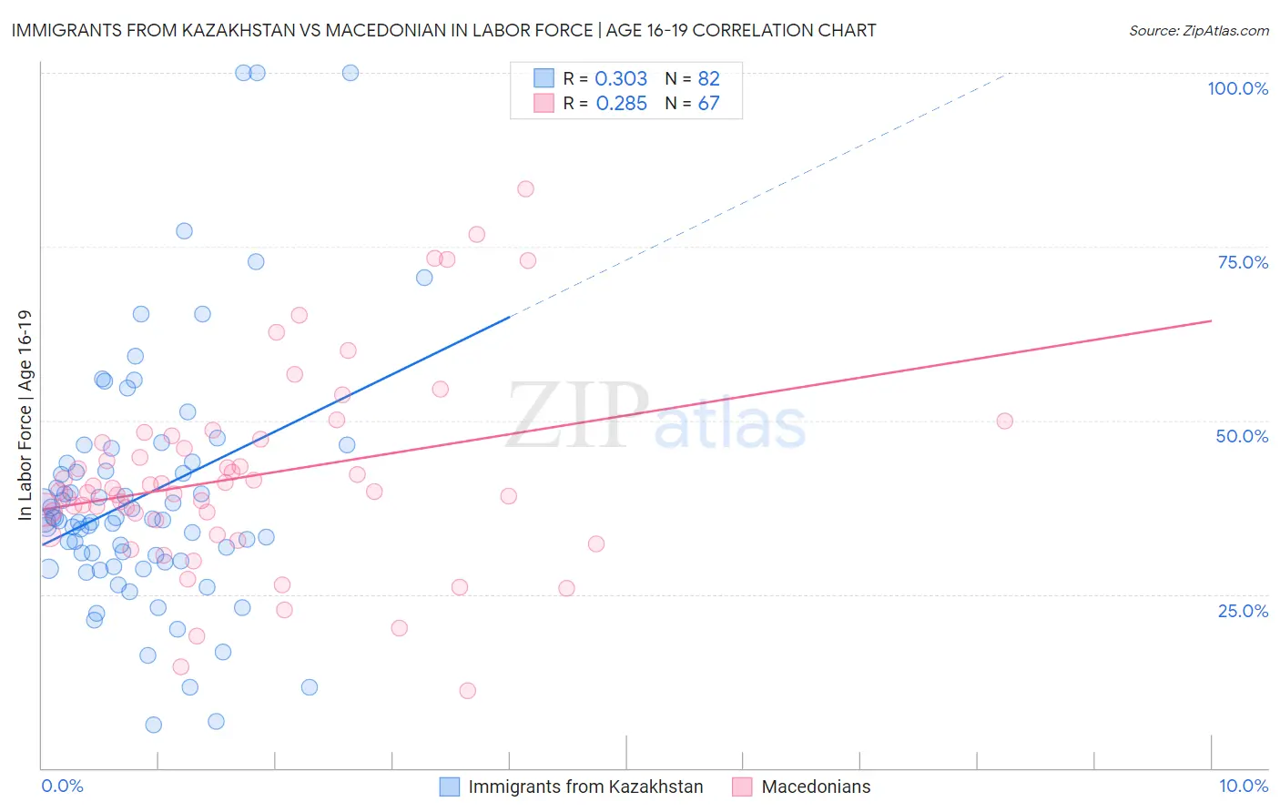 Immigrants from Kazakhstan vs Macedonian In Labor Force | Age 16-19