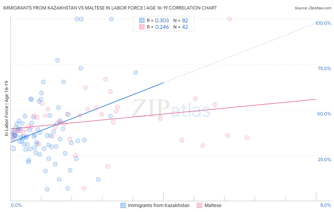 Immigrants from Kazakhstan vs Maltese In Labor Force | Age 16-19