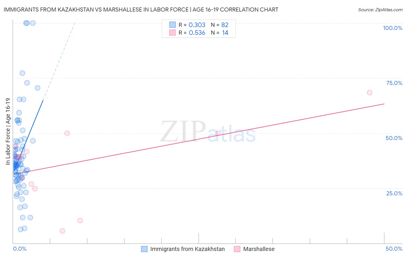 Immigrants from Kazakhstan vs Marshallese In Labor Force | Age 16-19