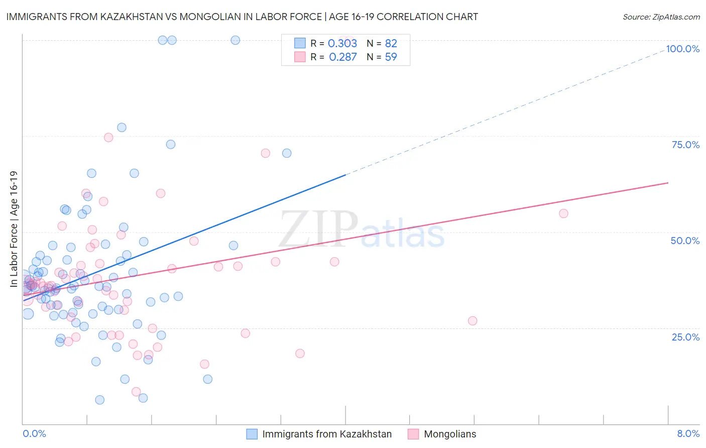 Immigrants from Kazakhstan vs Mongolian In Labor Force | Age 16-19