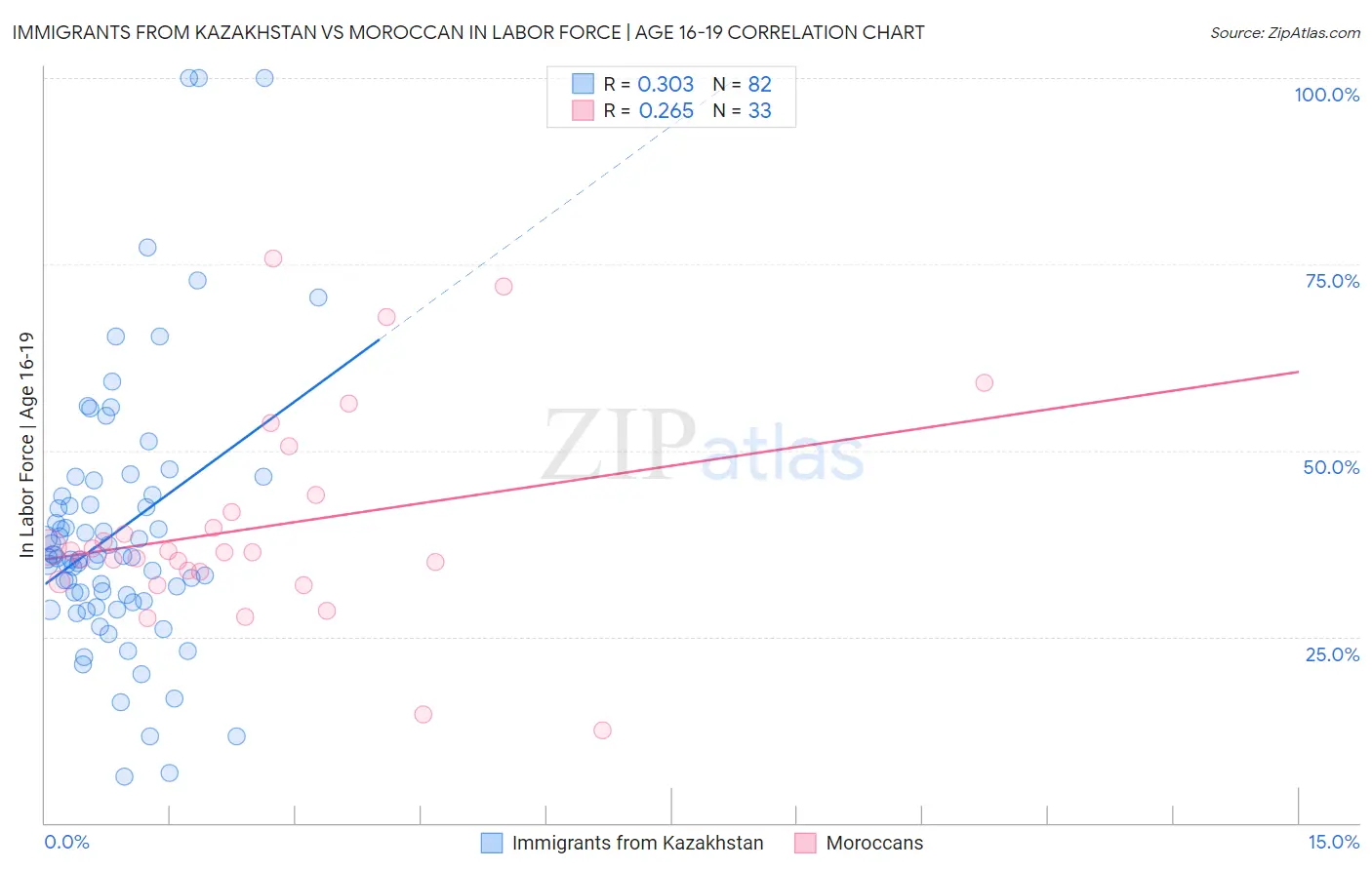 Immigrants from Kazakhstan vs Moroccan In Labor Force | Age 16-19