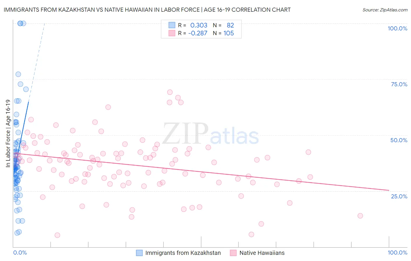 Immigrants from Kazakhstan vs Native Hawaiian In Labor Force | Age 16-19