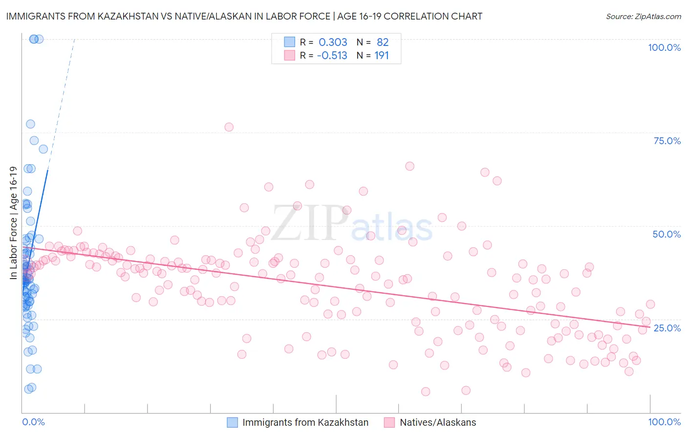 Immigrants from Kazakhstan vs Native/Alaskan In Labor Force | Age 16-19