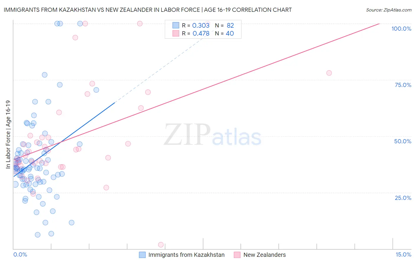 Immigrants from Kazakhstan vs New Zealander In Labor Force | Age 16-19