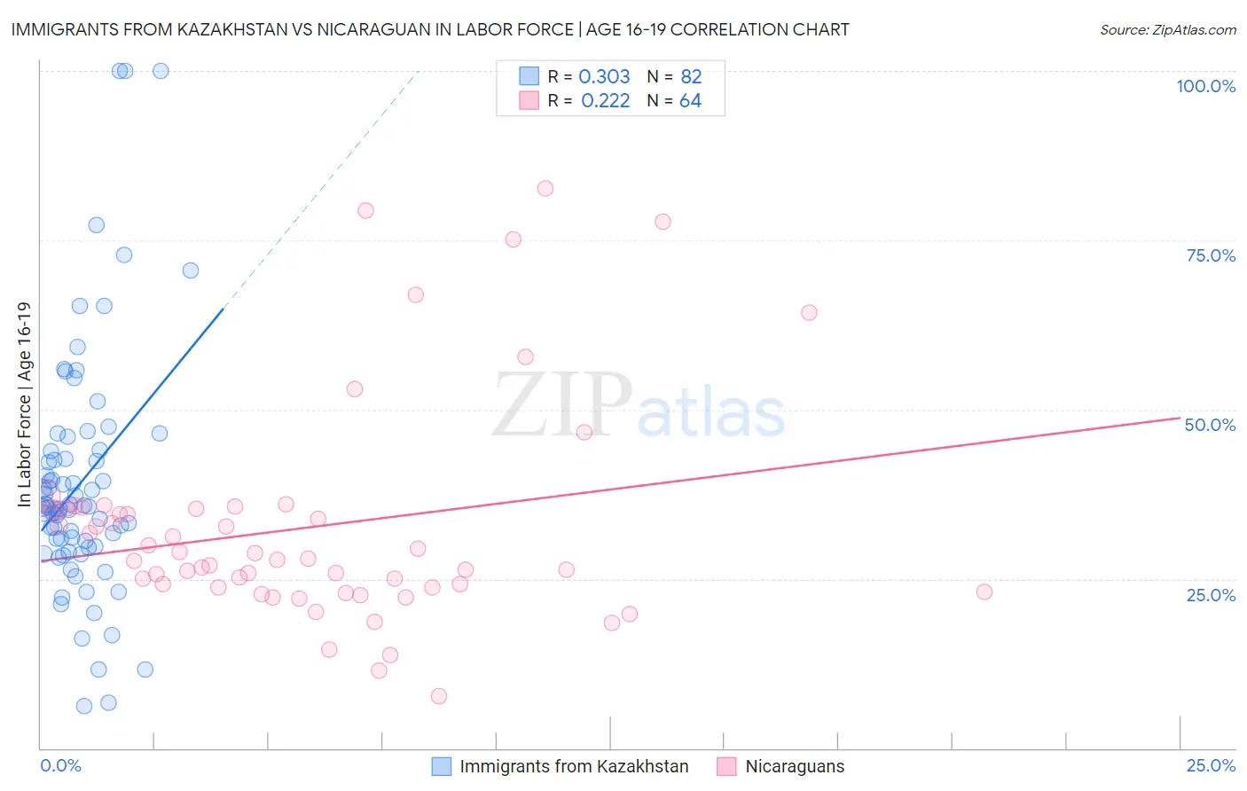 Immigrants from Kazakhstan vs Nicaraguan In Labor Force | Age 16-19