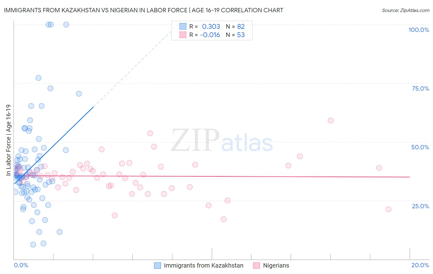 Immigrants from Kazakhstan vs Nigerian In Labor Force | Age 16-19