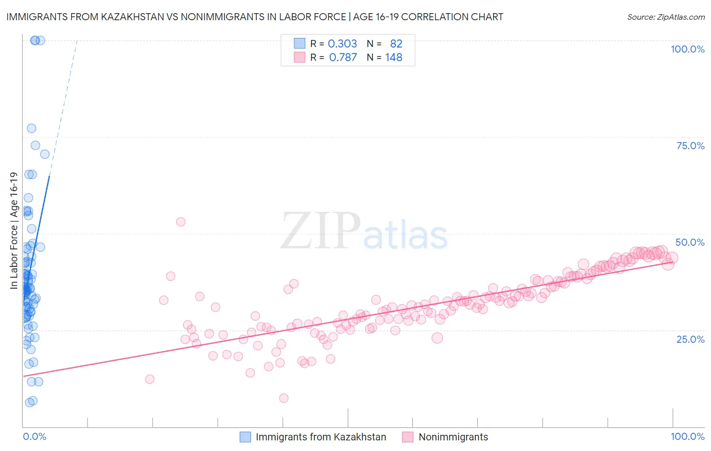 Immigrants from Kazakhstan vs Nonimmigrants In Labor Force | Age 16-19