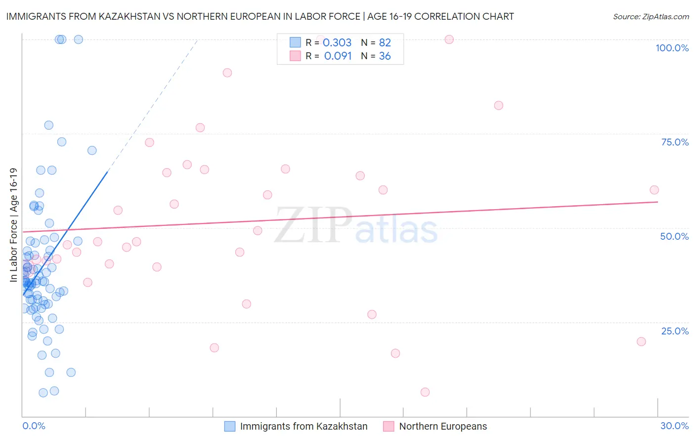 Immigrants from Kazakhstan vs Northern European In Labor Force | Age 16-19
