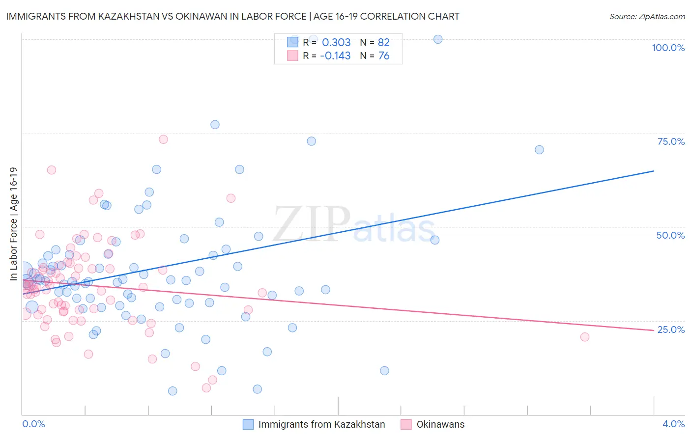 Immigrants from Kazakhstan vs Okinawan In Labor Force | Age 16-19