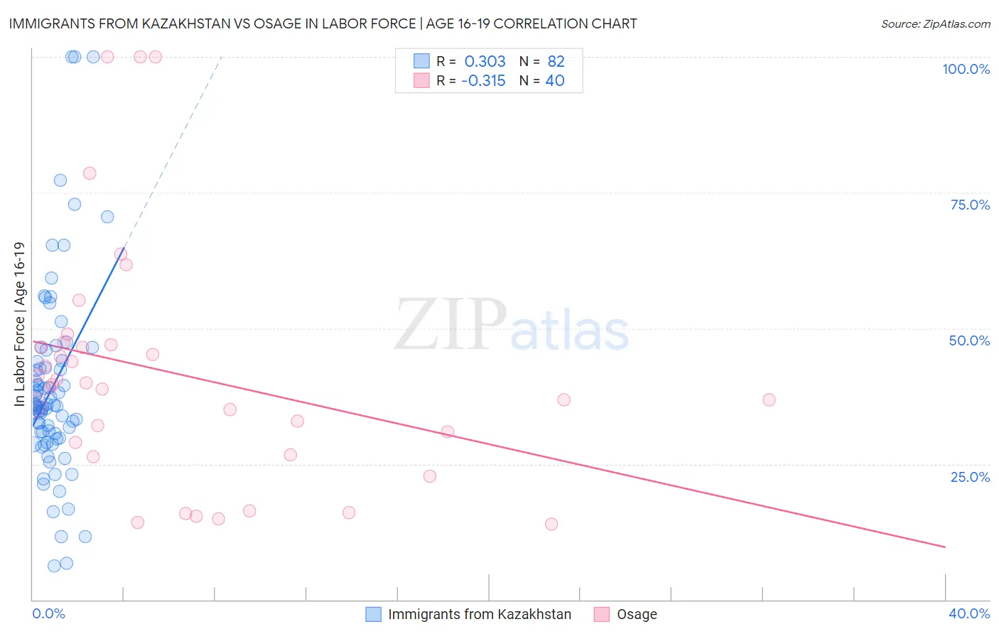 Immigrants from Kazakhstan vs Osage In Labor Force | Age 16-19