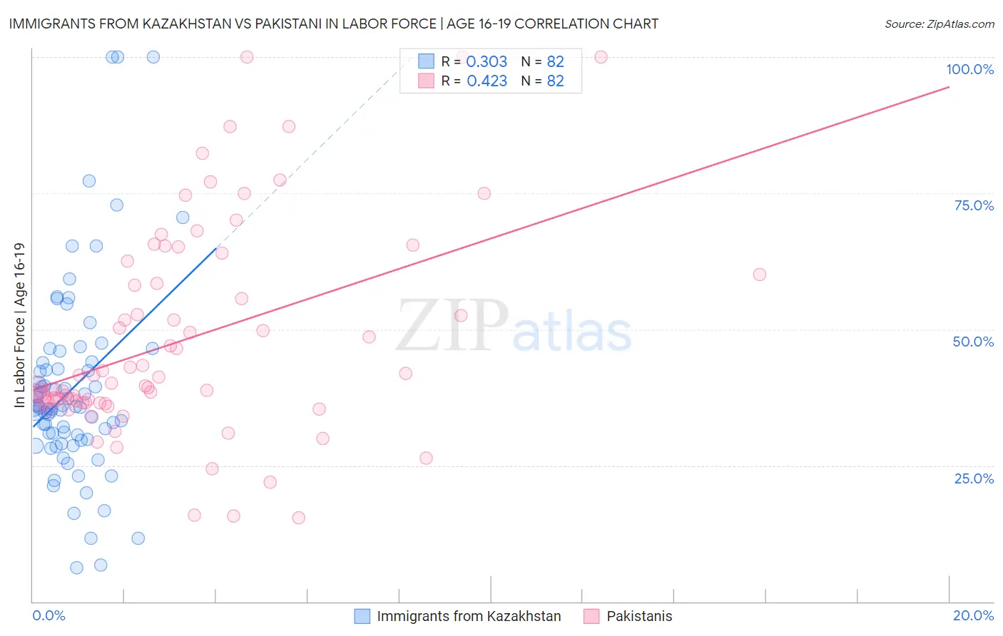 Immigrants from Kazakhstan vs Pakistani In Labor Force | Age 16-19