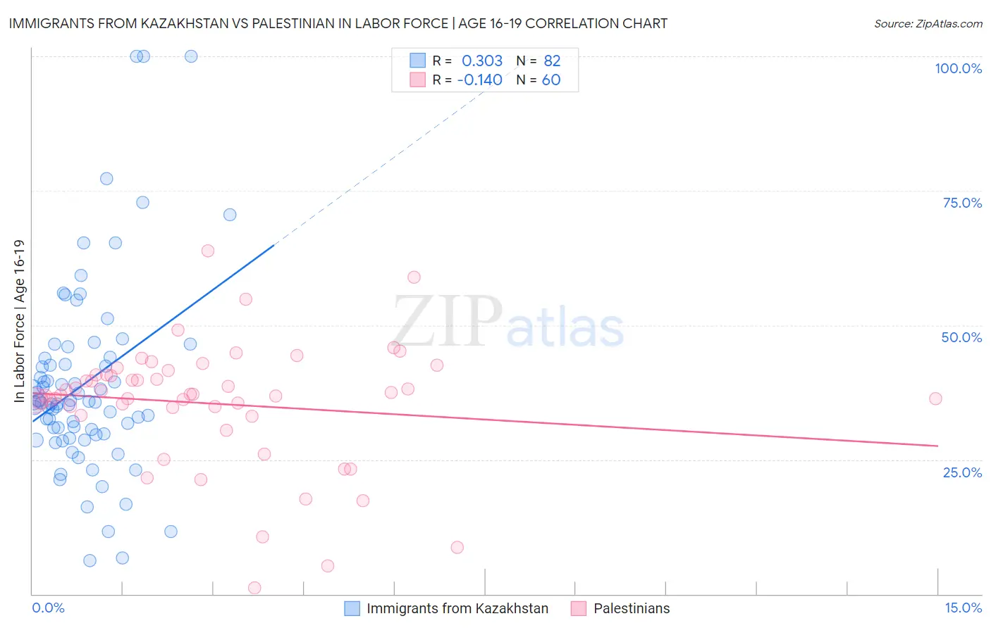 Immigrants from Kazakhstan vs Palestinian In Labor Force | Age 16-19